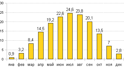 Средняя температура воздуха днем в Вене