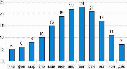 Болгария климат. Климат Болгарии. Климат Болгарии фото. Климат Болгарии кратко. Болгария зимой температура.