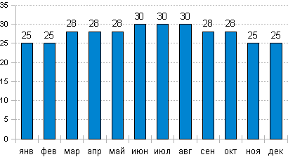 Температура воды в Санье (Хайнань)