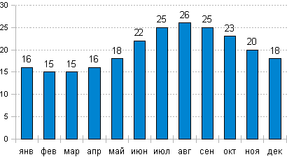 Температура воды в Дубровнике