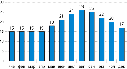 Температура воды в Сплите