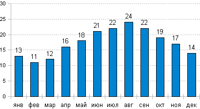 Температура воды в Пуле