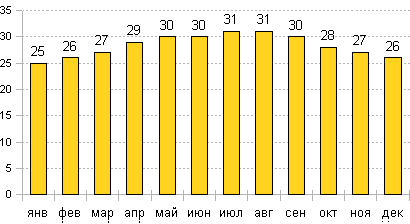Средняя температура воздуха днем в Гаване
