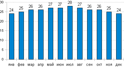 Температура воды в Варадеро