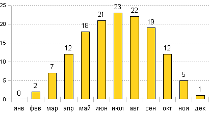 Средняя температура воздуха днем в Марианских лазнях