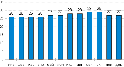 Температура воды в Санто-Доминго