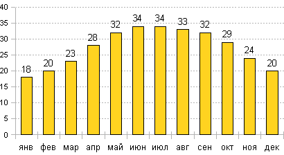 Средняя температура воздуха днем в Кире