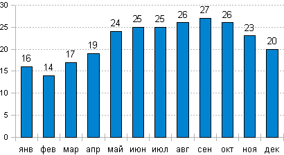 Температура воды в Александрии
