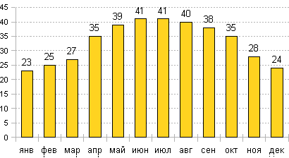 Средняя температура воздуха днем в Луксоре