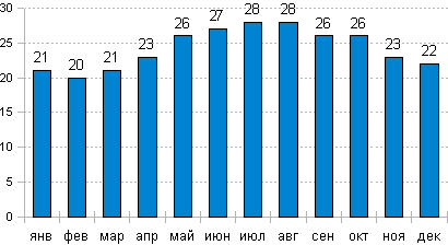 Температура воды в Хургаде