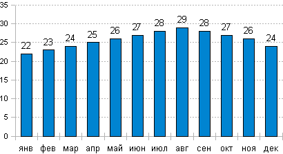 Температура воды в Шарм-эль-Шейхе