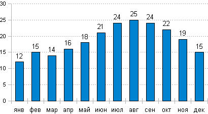 Температура воды в Ницце