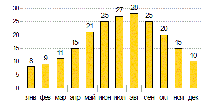 Средняя температура воздуха днем в Батуми