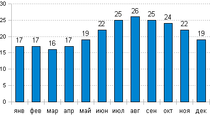 Средняя температура воla в Афинах