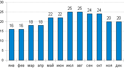 Средняя температура воды на Родосе