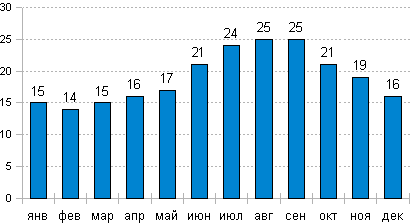 Средняя температура воды на Корфу