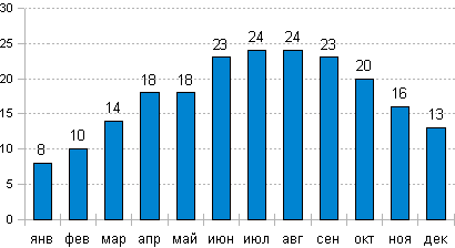 Погода тунис вода температура. Средняя температура в Италии. Тунис климат. Италия среднемесячные температуры. Климат Италии по месяцам.