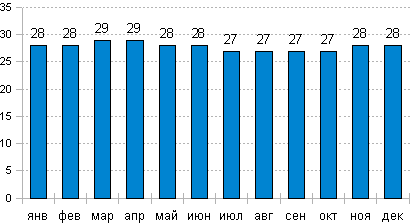 Температура воды на Мальдивах