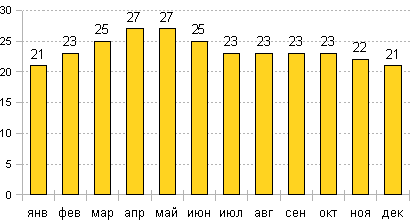 Средняя температура воздуха днем в Мехико
