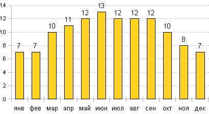 Средняя температура воздуха днем в Мехико