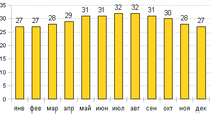 Средняя температура воздуха днем в Канкуне