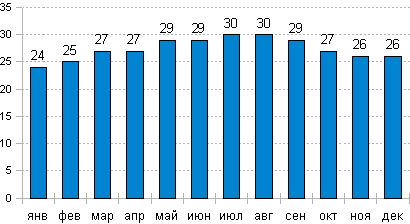 Средняя температура воla в Канкуне