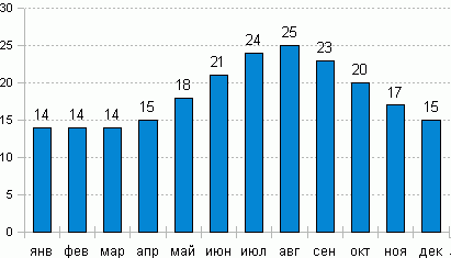 Климат Черногории