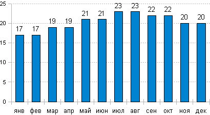 Температура воды в в Фуншале (Португалия, Мадейра)