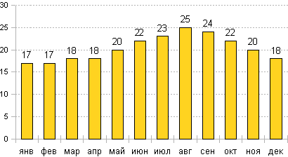 Средняя температура воздуха днем в Фуншале (Португалия, Мадейра)