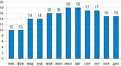 Температура воды в Порту
