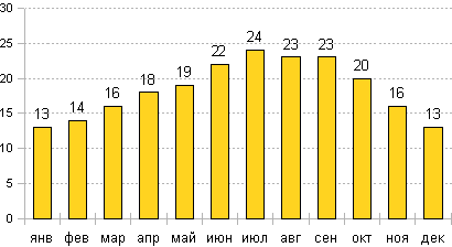 Средняя температура воздуха днем в Порту