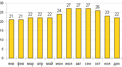 Средняя температура воздуха днем на Канарах