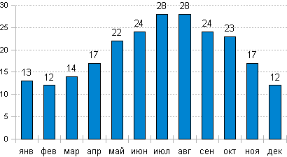 Температура воды на Джербе